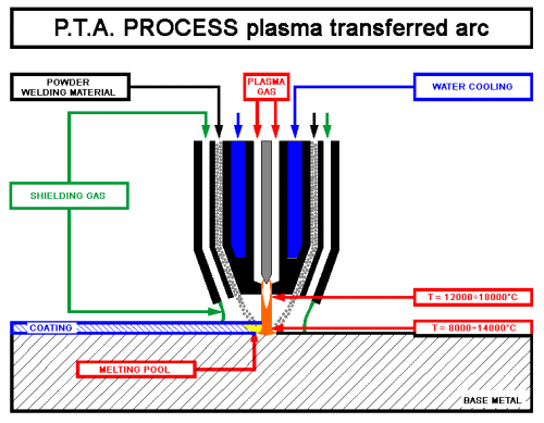 PTA Hardfacing process